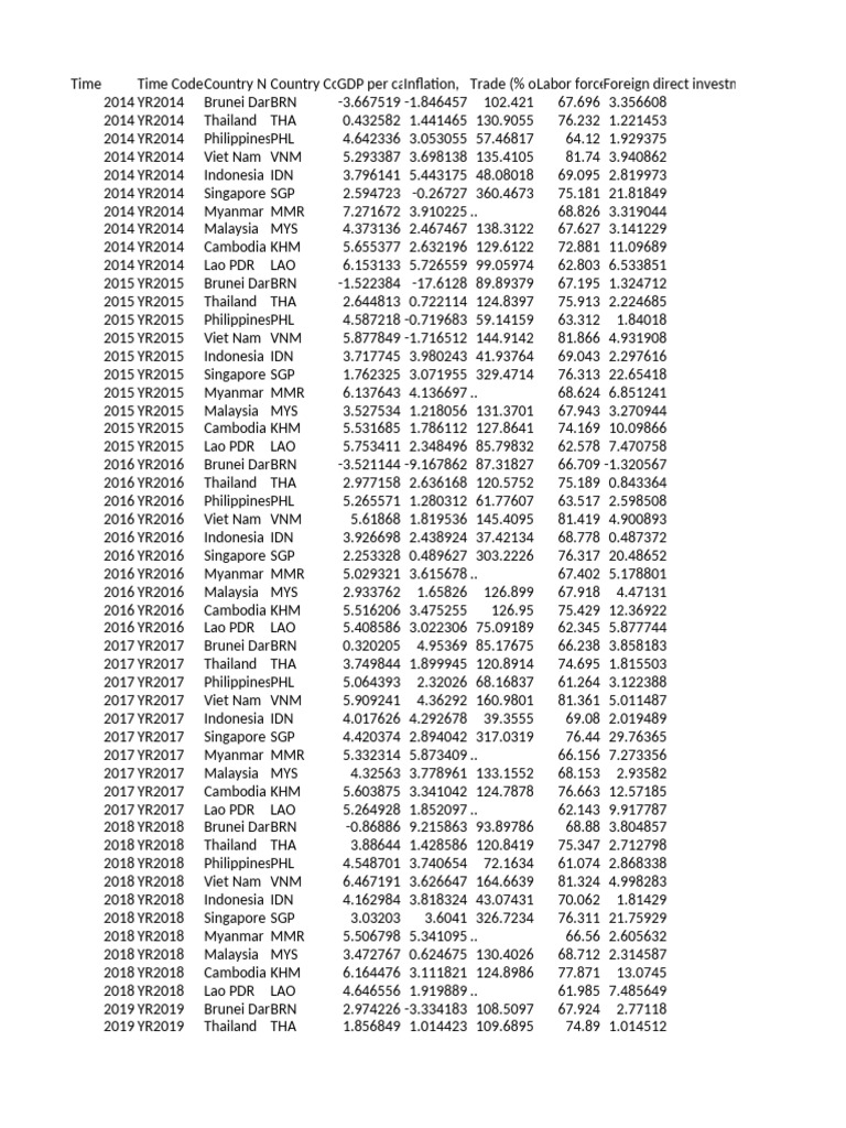 P Data Extract From World Development Indicators | PDF | National ...