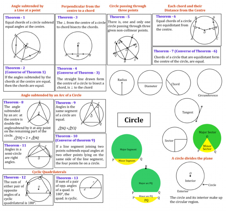 Circles: Mind Map | PDF