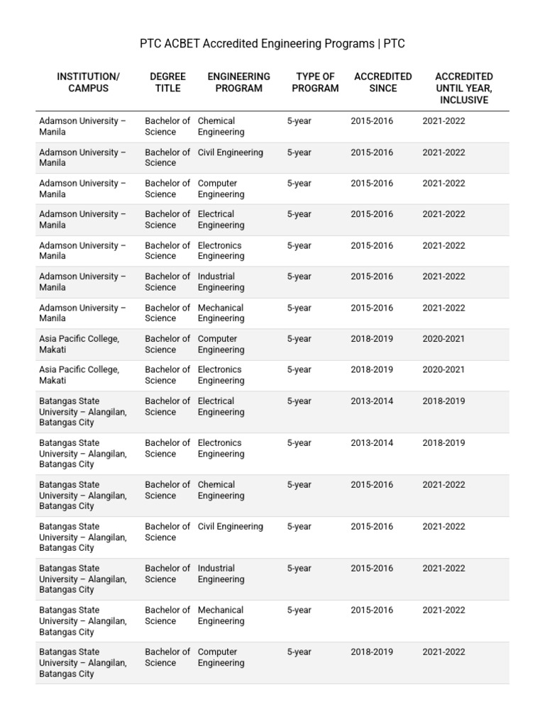 PTC ACBET Accredited Engineering Programs PTC 2 | PDF | Engineering ...