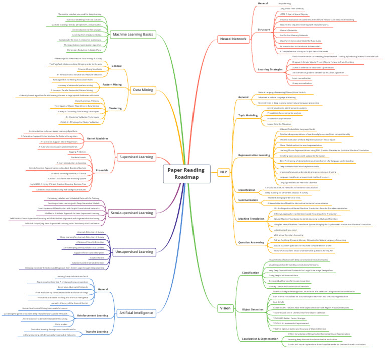 DEEP LEARNING PAPERS READING ROADMAP visual data 3