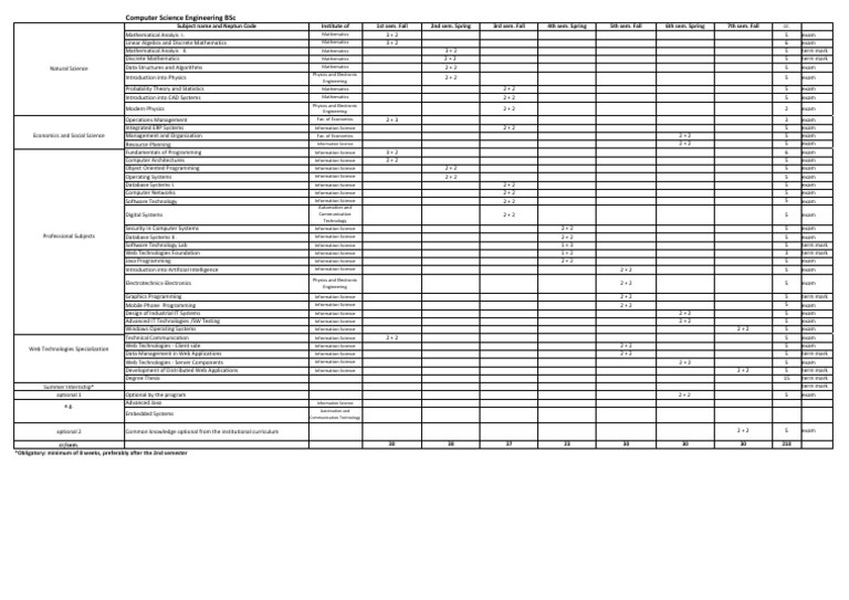 BSc in Computer Science Engineering Curriculum | PDF | Mathematics ...