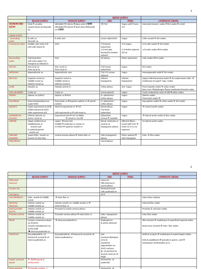 Blood, Nerve, Venous & Lymph Supply-table-Abdomen 3 | PDF | Large ...