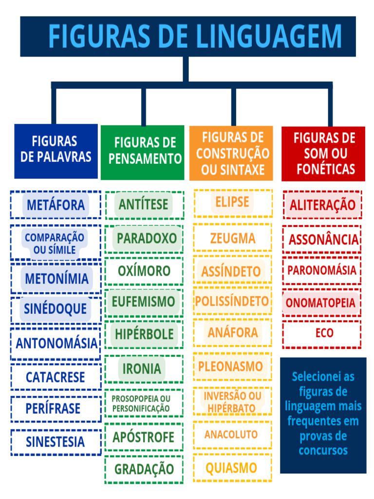 Tabela de Figuras de Linguagem | PDF | Metáfora | Som
