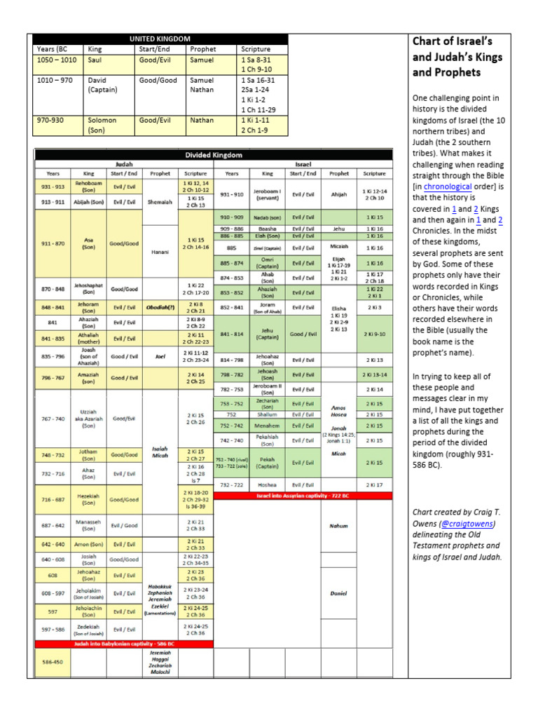 Isaiah and Judah Kings Timeline Chart | PDF | Leah | Jacob