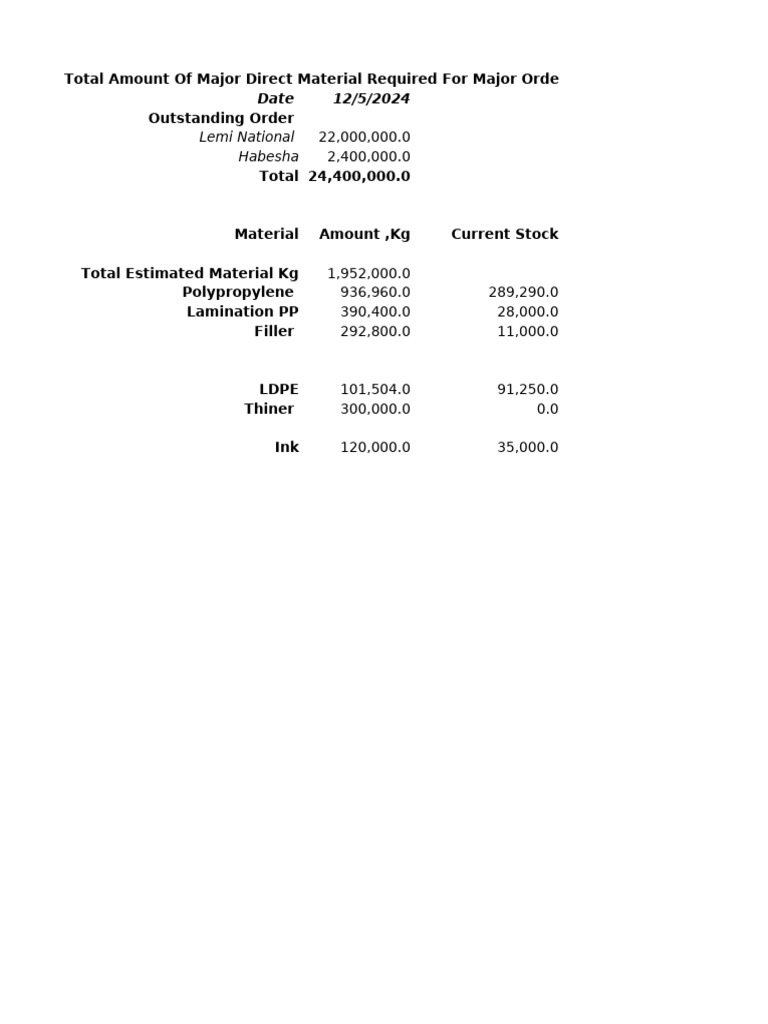 Major Direct Material Requirements 2024 | PDF