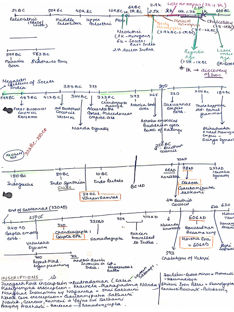 Timeline Anc+Med | PDF