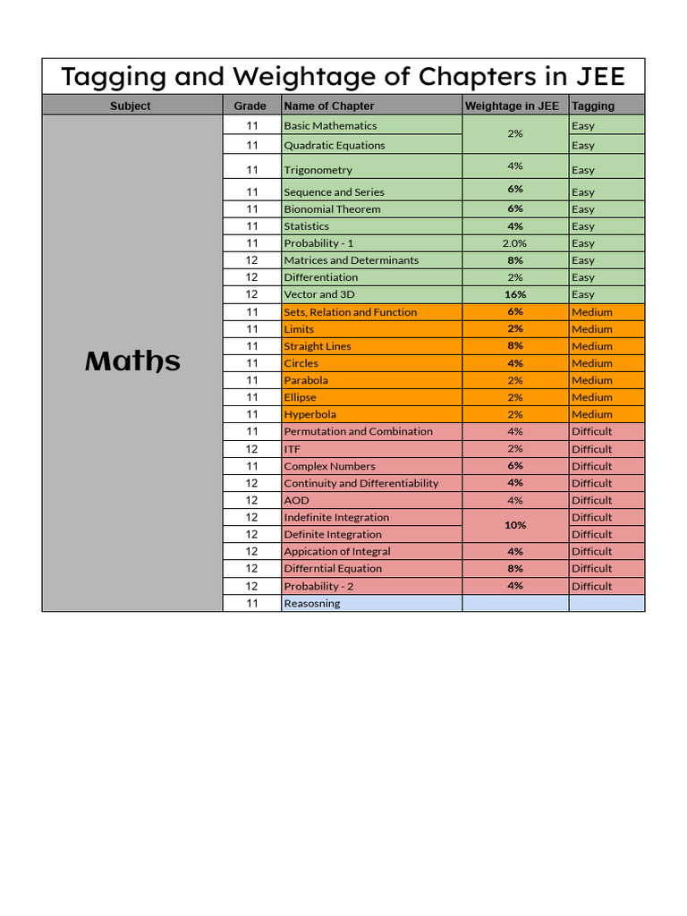 Maths Chapterwise Weightage and Tagging - JEE Mains | PDF | Integral ...
