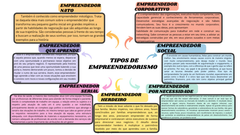 Tipos de Empreendedorismo Explicados | PDF | Empreendedorismo | Economia