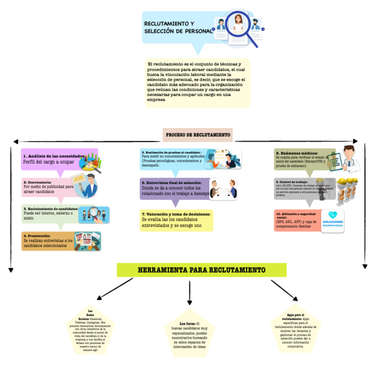 Mapa Conceptual | PDF | Reclutamiento | Gestión de recursos humanos