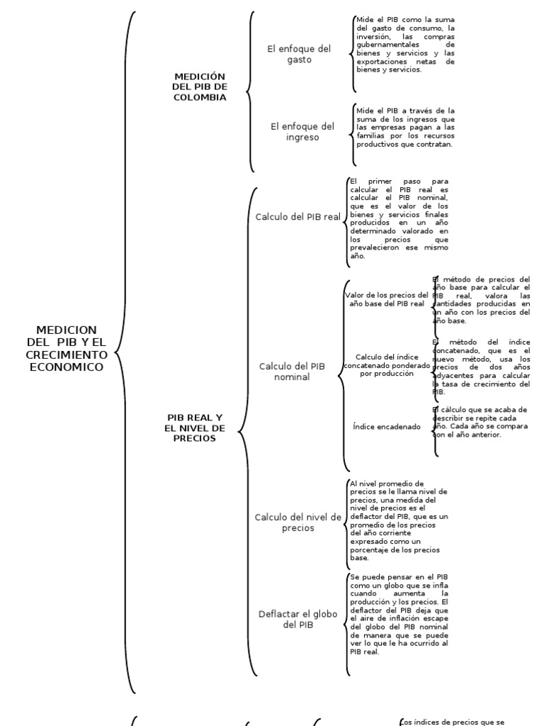 Medicion Del PIB Cuadro Sinoptico