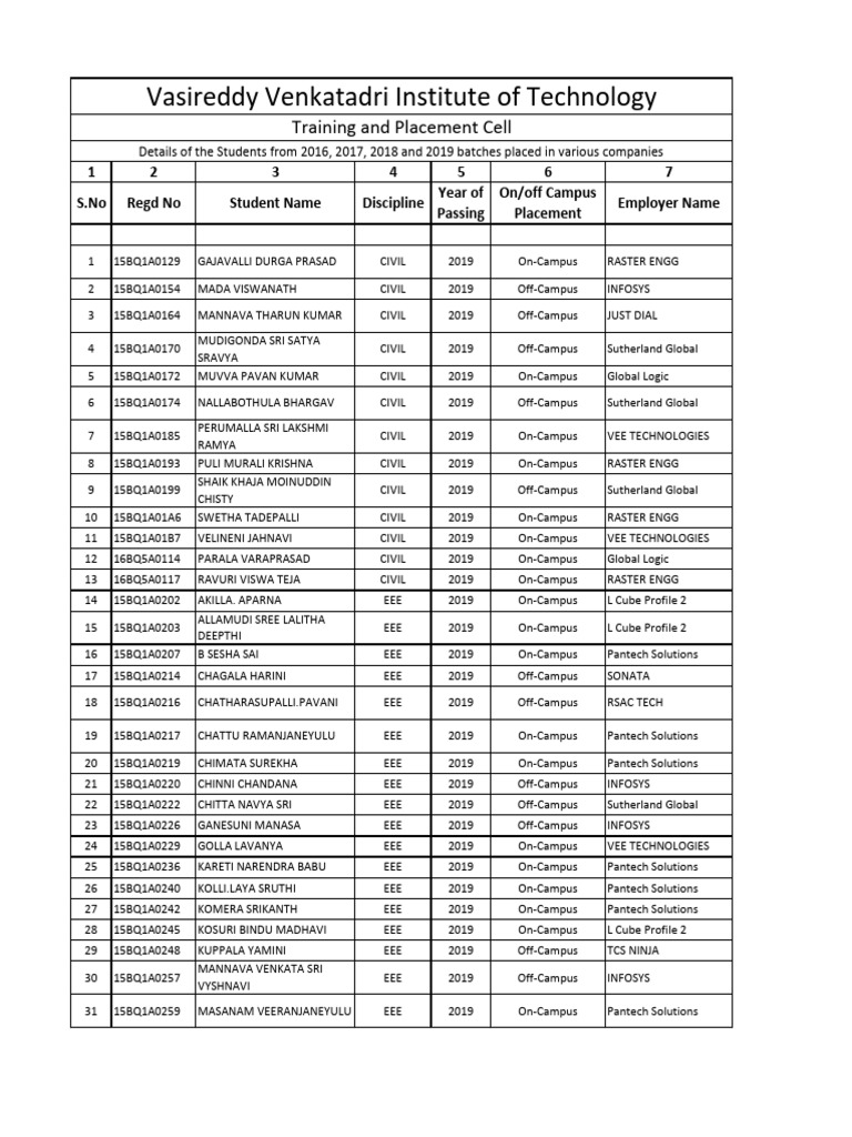 Placement Data 2015 19 | PDF