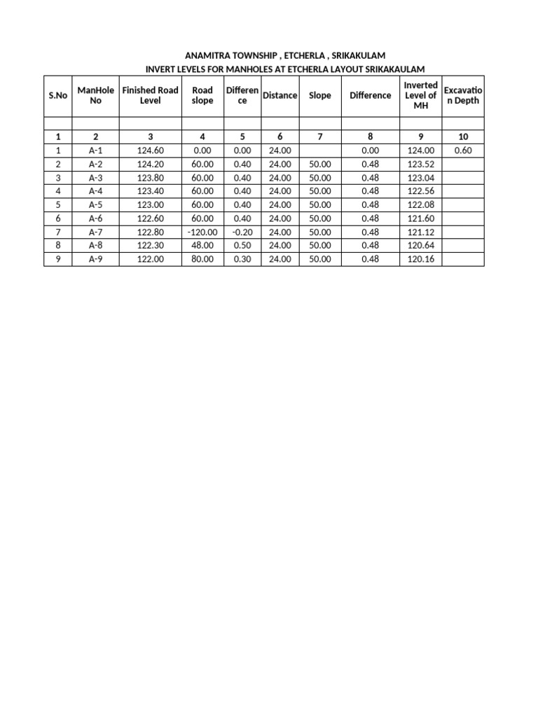 Manhole Invert Levels in Etcherla | PDF