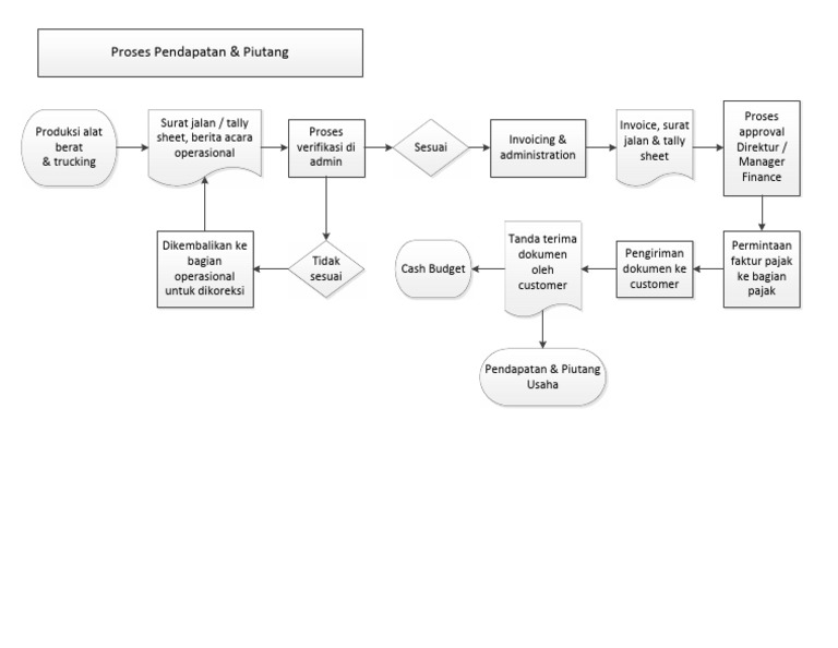 Flow Chart Revenue & AR | PDF
