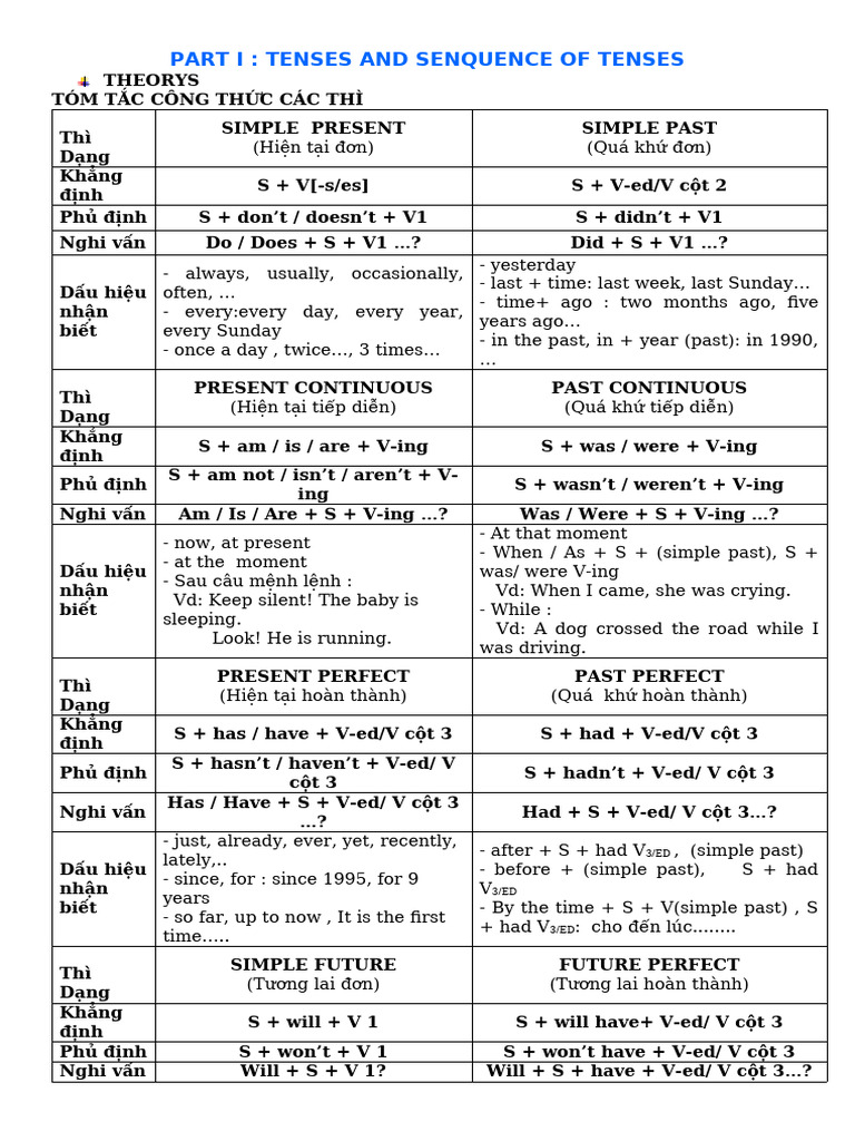 Part I: Tenses and Senquence of Tenses | PDF