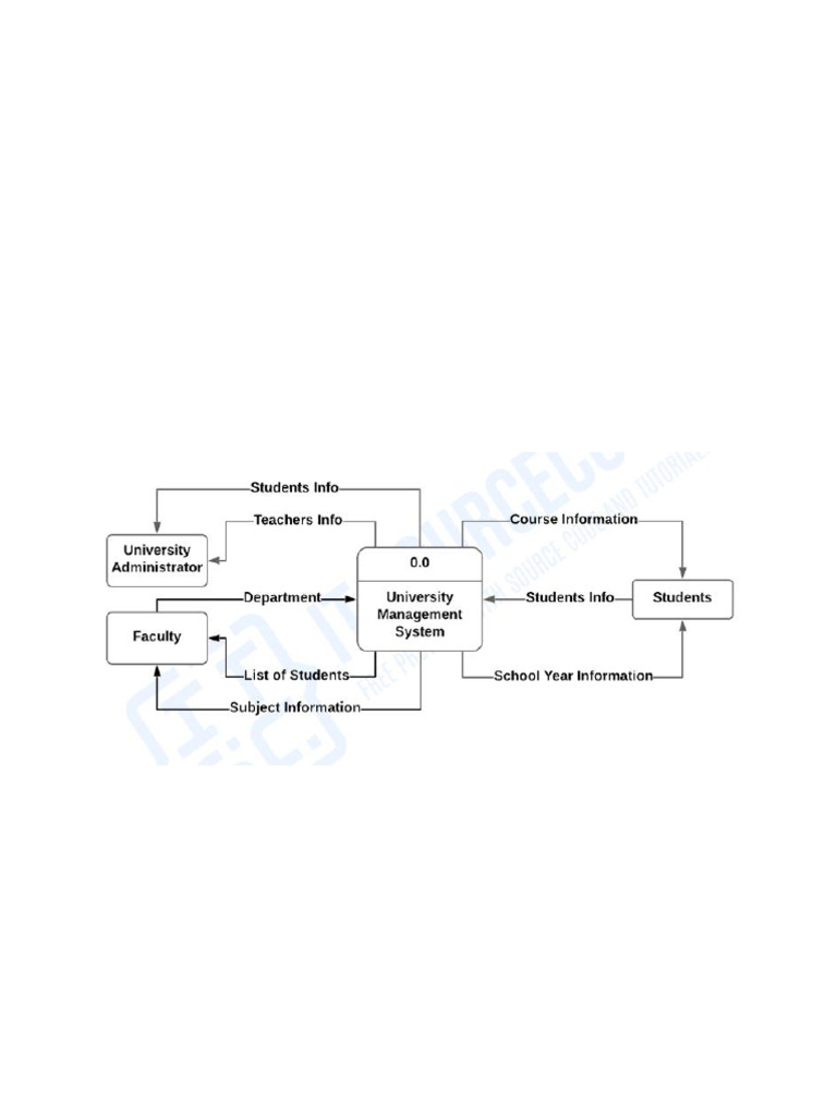 University Management System DFD Overview | PDF | System | Data Management