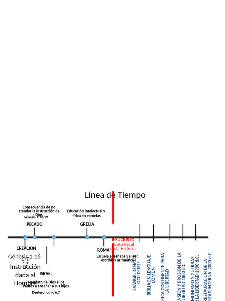 LINEA_TIEMPO | PDF | Creencia y doctrina cristiana | Teología