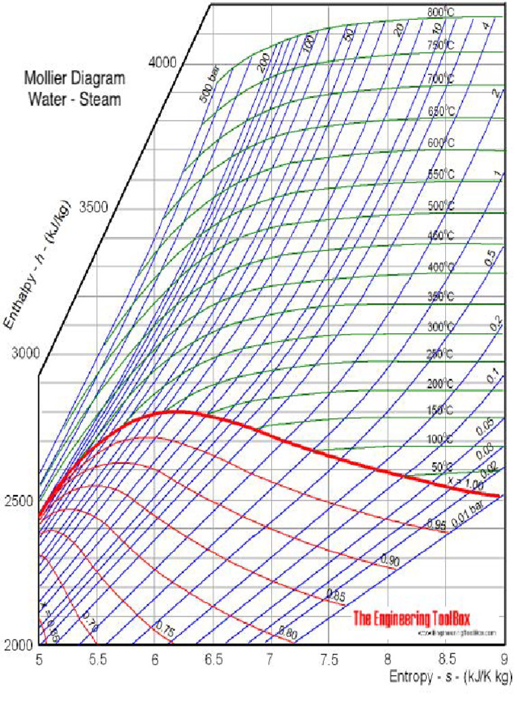 Mollier Diagram | PDF
