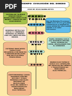 Línea del Tiempo de la Evolución del Dinero | PDF | Dinero | Monedas
