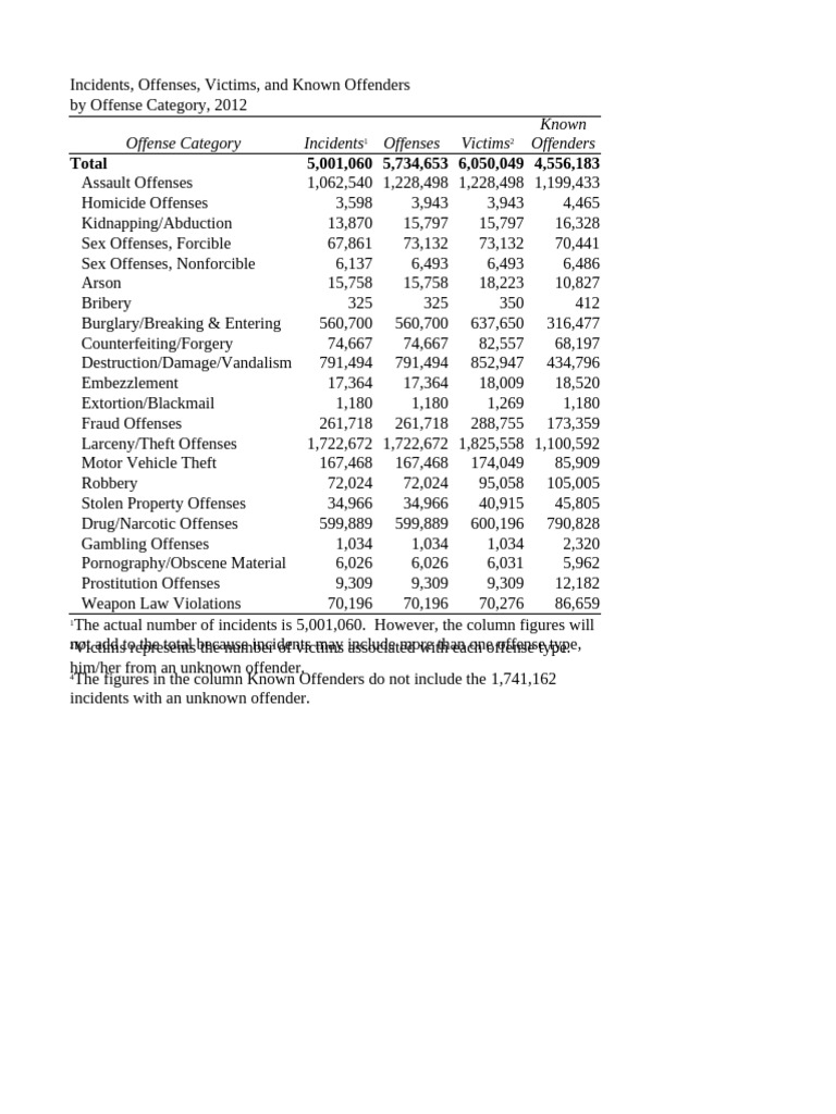Whole_Crime_Data | PDF | Theft | Crime & Violence