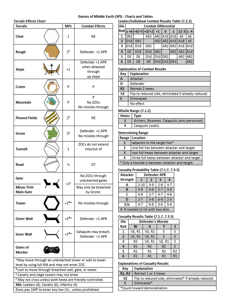 Games of Middle Earth Charts and Tables (Revised and Reformatted) | PDF