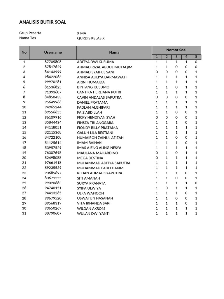 Analisis Butir Soal - X MA | PDF