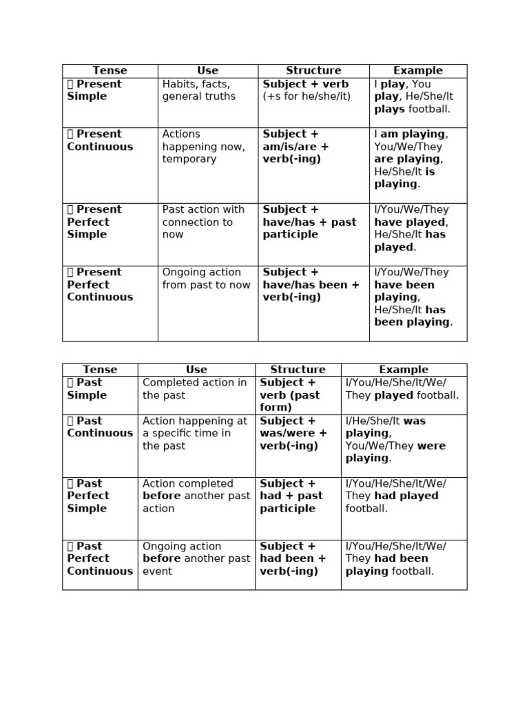 English Verb Tenses Guide | PDF
