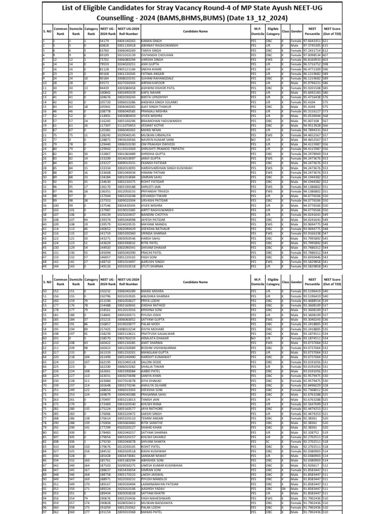 NEET UG 2024 Stray Vacancy List MP | PDF | Schools | Educational Stages