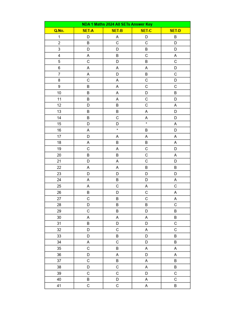 NDA 1 Maths 2024 Answer Key All Sets | PDF