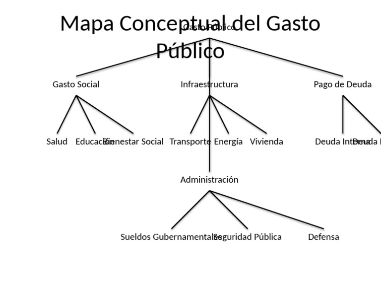 Mapa Conceptual Gasto Publico Con Lineas | PDF