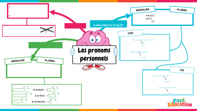 Carte mentale des pronoms personnels | PDF