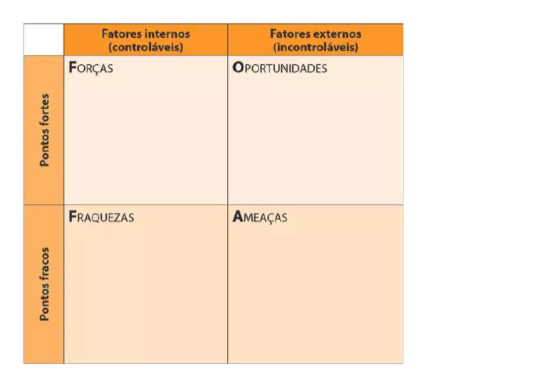 Matriz SWOT (FOFA) | PDF