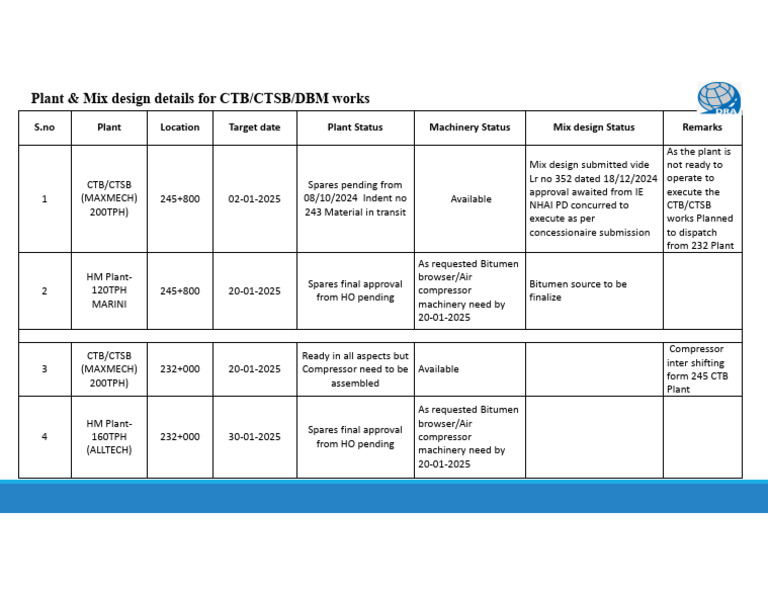 Plant and Machinery Status Update | PDF