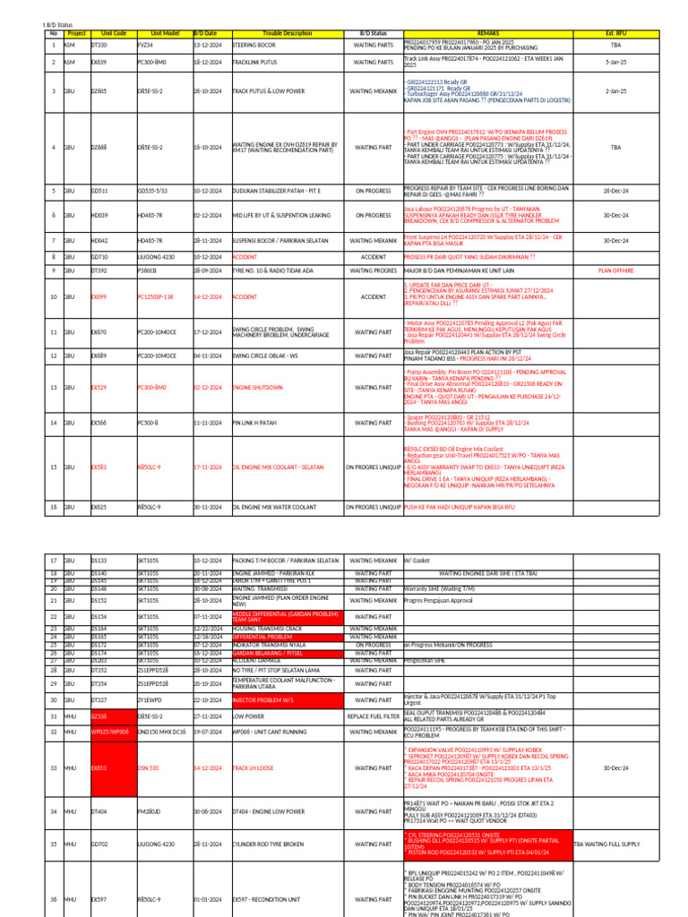 Unit Breakdown Status Report | PDF | Hydraulics | Mechanical Engineering