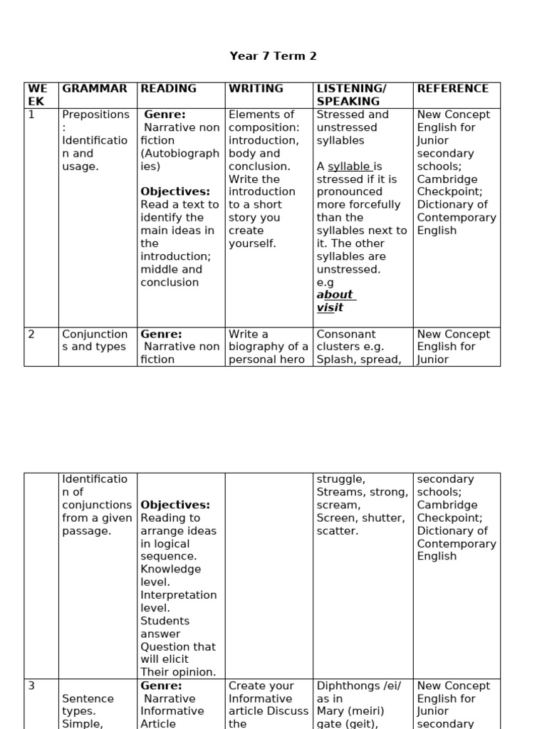 Year 7 Term 2 Scheme of Work | PDF | English Language | Grammatical Tense