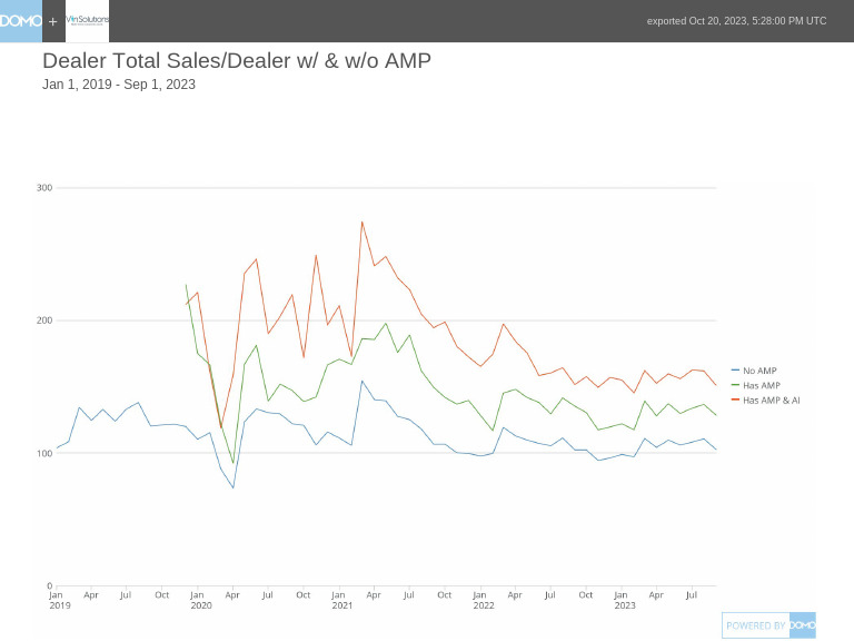 Dealer Total Sales - Dealer W - & W - o AMP | PDF