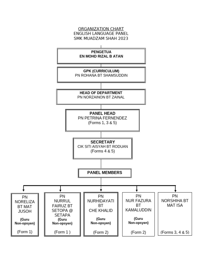 ORGANIZATION CHART 2023 visual data 7