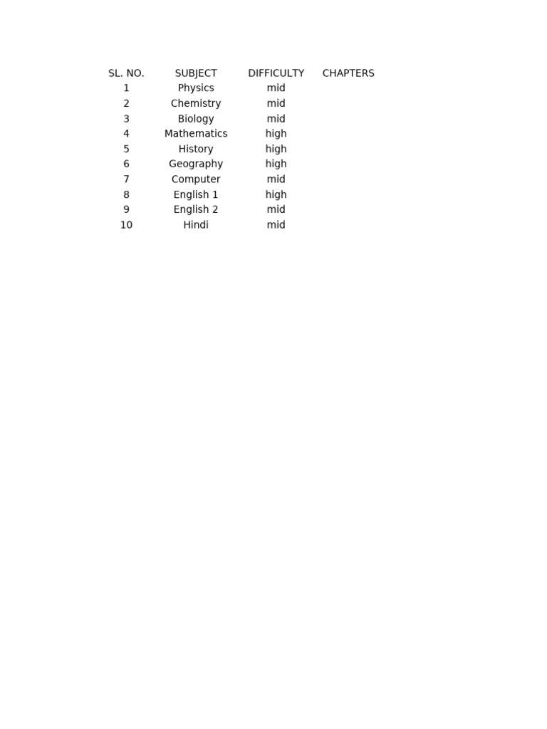 Subject Difficulty Levels by Chapter | PDF