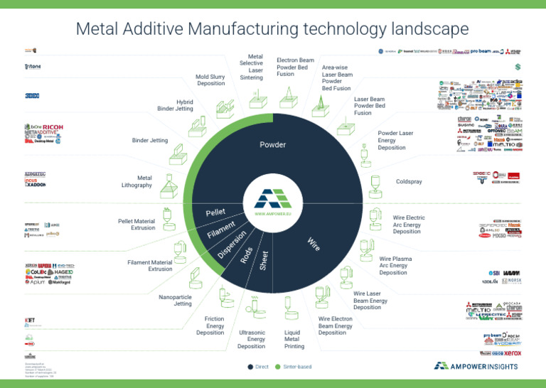 Overview of Metal Additive Tech | PDF | 3 D Printing | Materials
