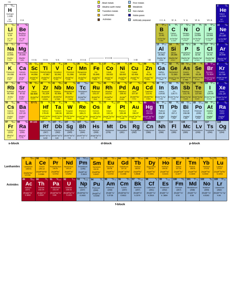 The Periodic Table Pdf Chemistry Physical Sciences