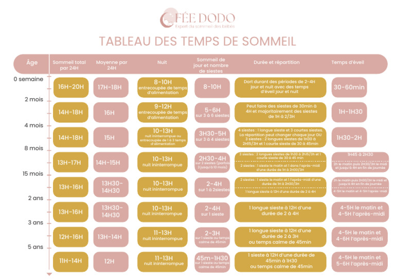 Tableau des heures de sommeil par âge | PDF | Sommeil | Physiologie animale