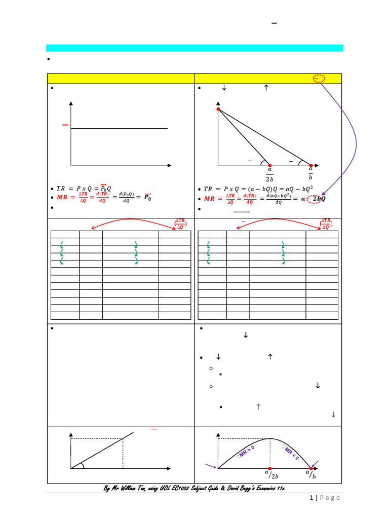 Marginal Revenue and Profit Maximization | PDF | Average Cost | Demand