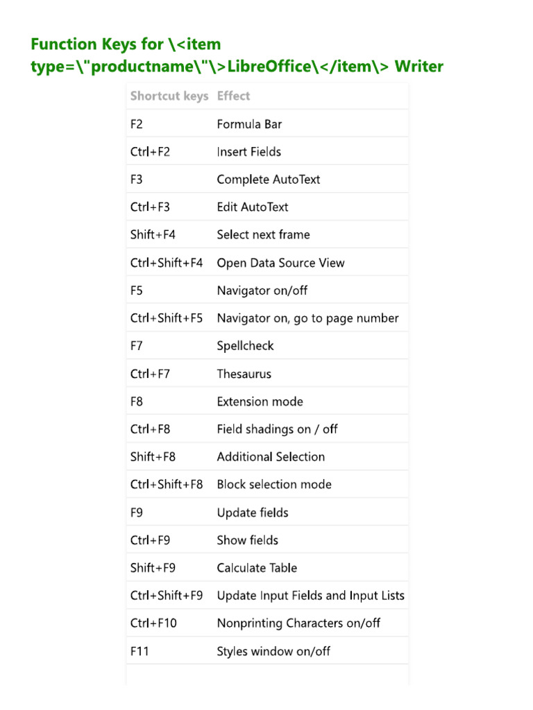 Shortcuts Libre Writer | PDF