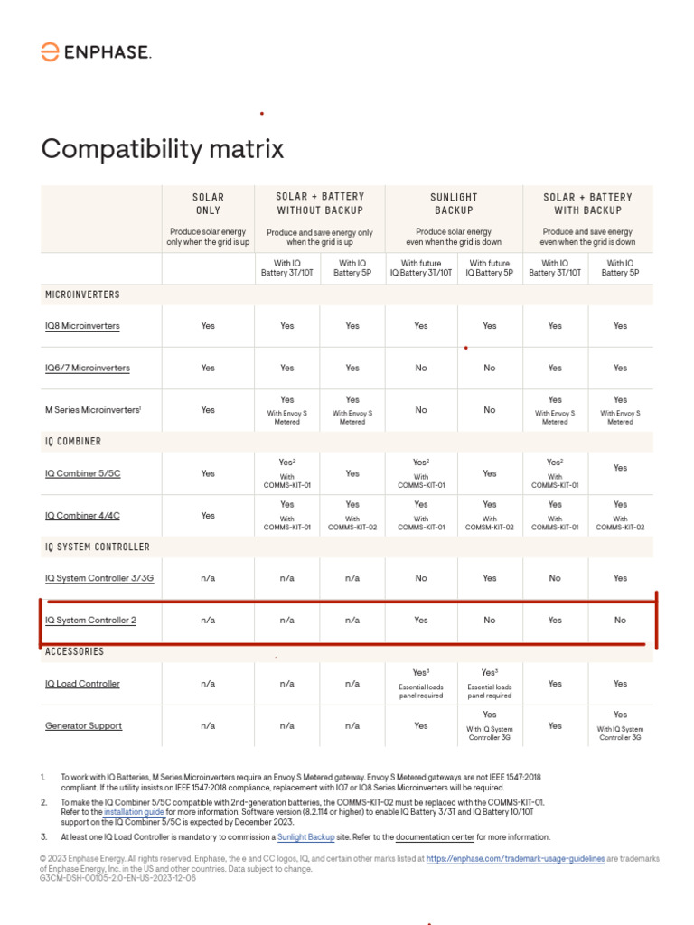 Compatibility Matrix | PDF | Sustainable Technologies | Solar Energy