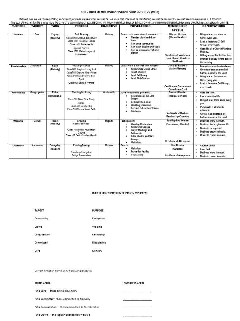 BBCI Membership Discipleship Process | PDF | Baptism | Abrahamic Religions