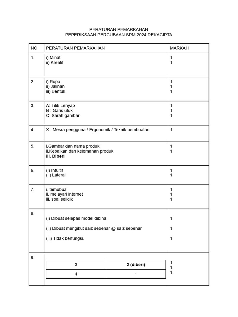 Pemarkahan Peperiksaan Percubaan SPM 2024 | PDF