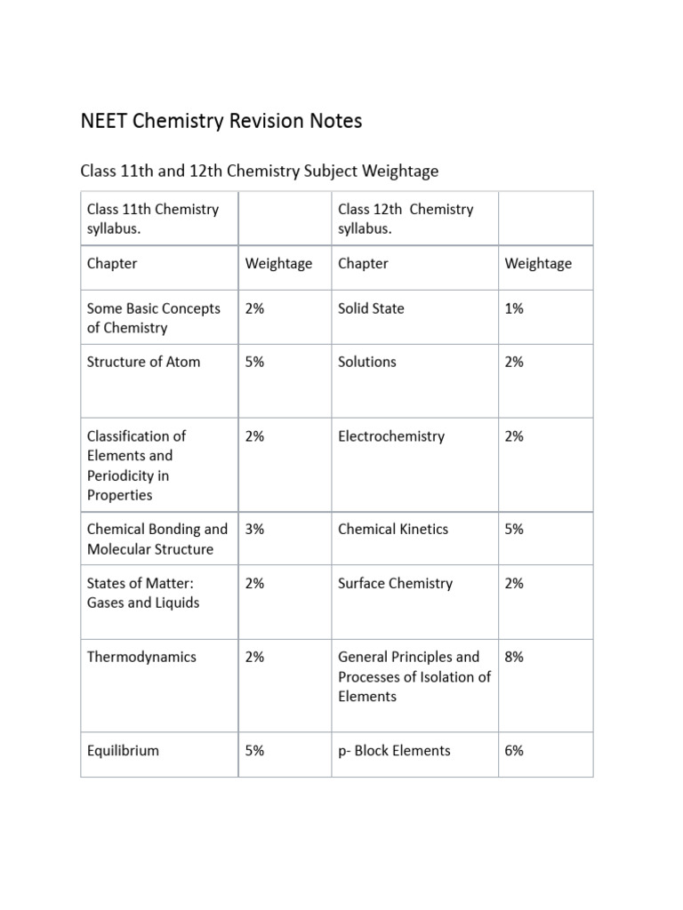 Neet Chemistry Revision Notes Pdf Chemistry Chemical Compounds
