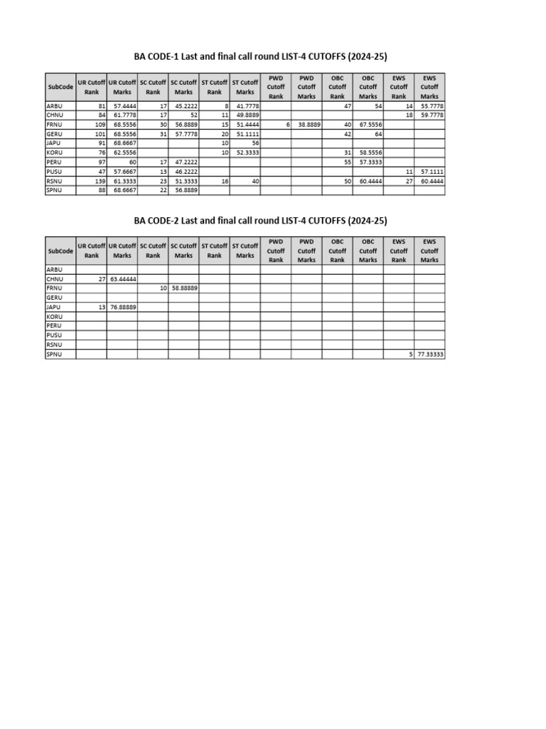 2024-25 Cutoff Ranks and Marks | PDF