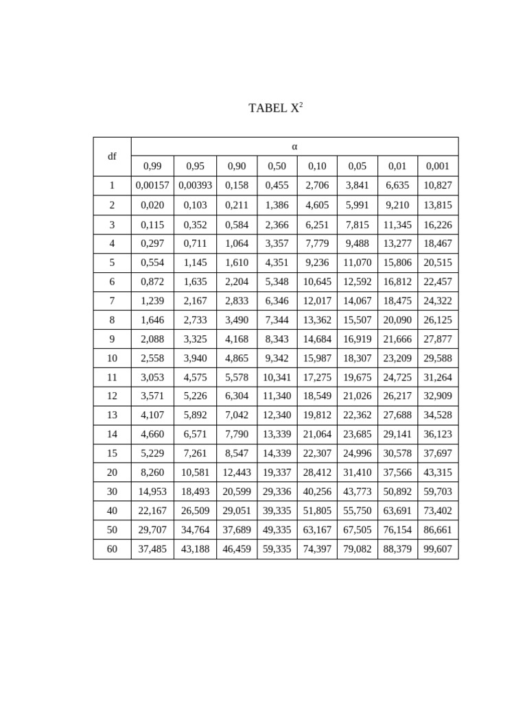 Table de Khi-2: Valeurs Critiques | PDF