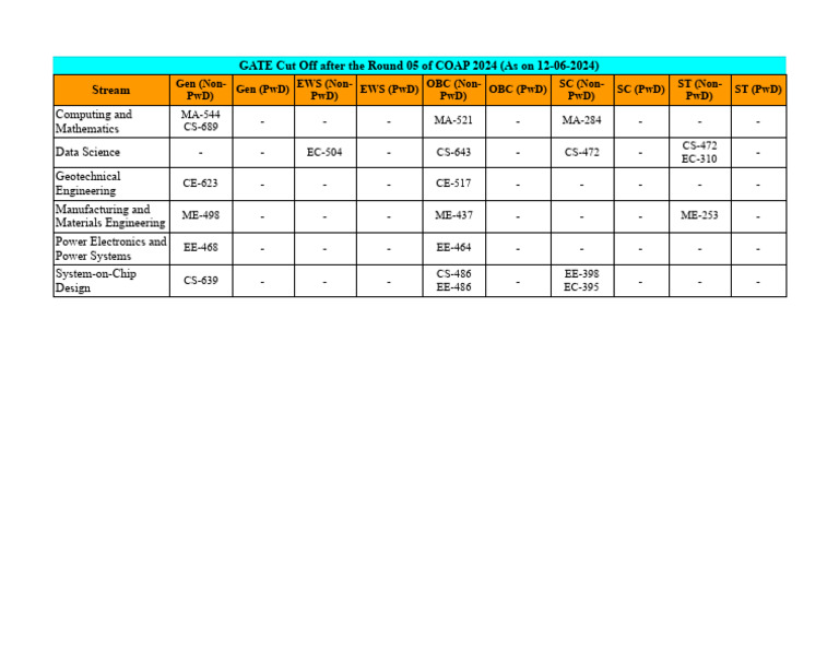 GATE Cut Off After The Round 05 of COAP 2024 (As On 12-06-2024) Stream ...