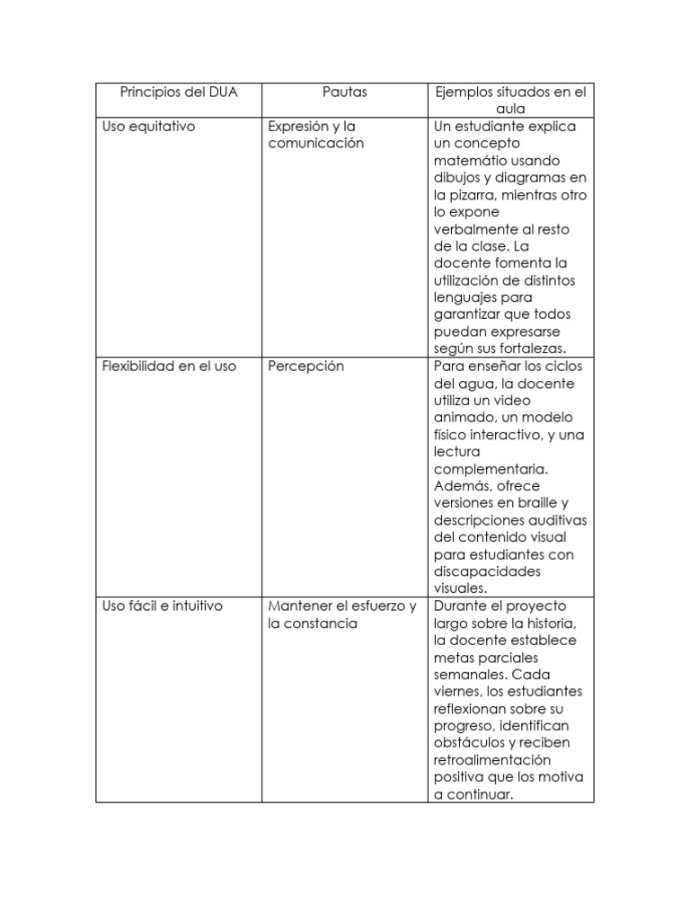 Principios del DUA en el Aula | PDF | Maestros | Salón de clases